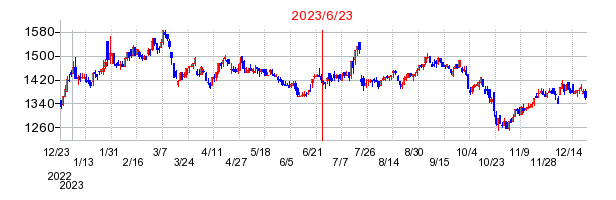2023年6月23日 15:19前後のの株価チャート